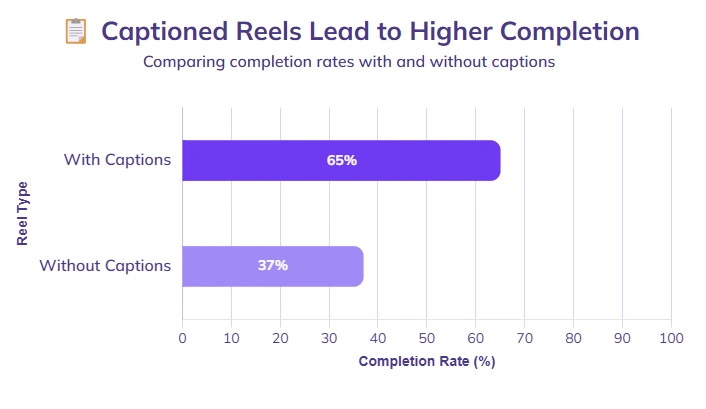 Bar graph showing higher video completion rates.