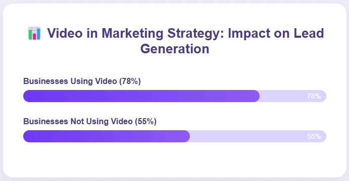 Video marketing strategy's impact on lead generation.