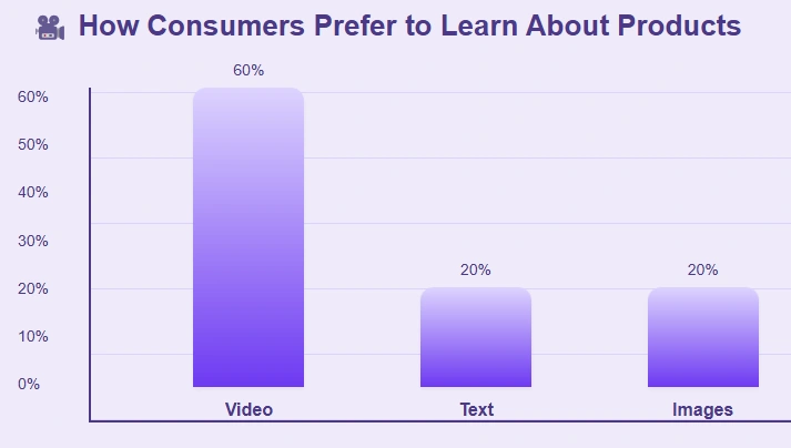 Consumer video preference statistic.