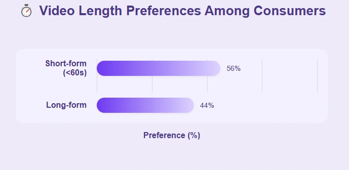 Video length preferences among consumers.