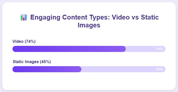 Most engaging type of content statistic.