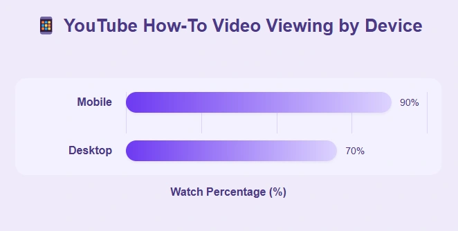 Users prefer to watch how-to videos on mobile vs. desktop.