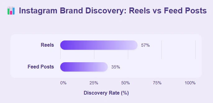 Instagram Reels viewers discover new brands through the feature.