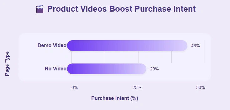 Demo video higher than non-video product pages on purchase intent.