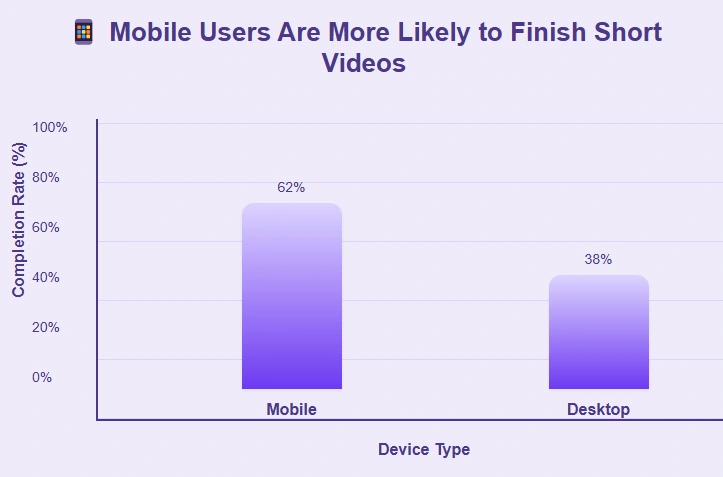 Mobile viewers more likely to complete short-form than desktop users.