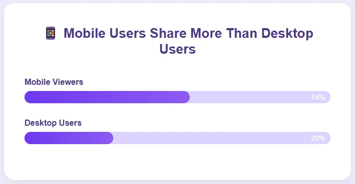 Mobile users share more than desktop users.