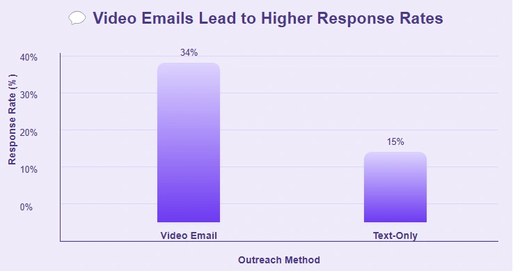 Video emails lead to higher response rates.