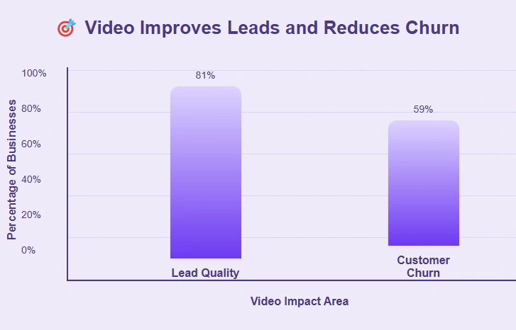 Businesses say video improved lead quality and reduced churn.
