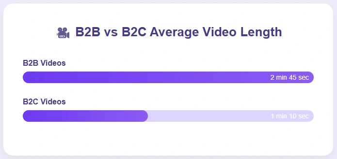 B2B vs. B2C average video length.