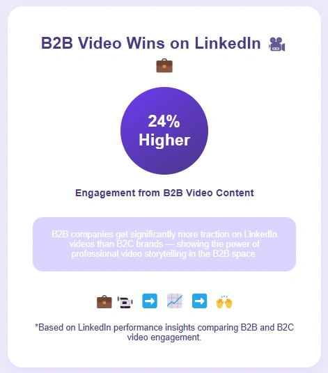 Companies see higher engagement from LinkedIn video content.