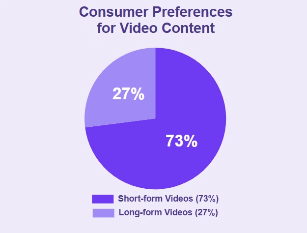 Consumers prefer short-form videos for learning about products.