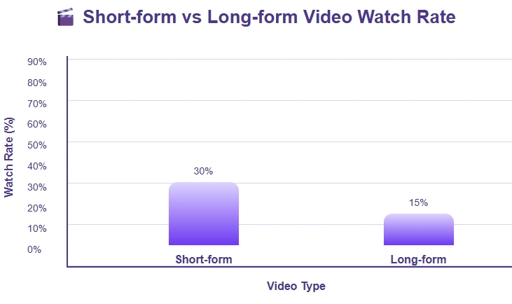 Short vs. Long-form video watch rate.