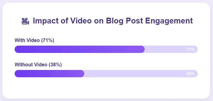 With vs. without video average time on page.
