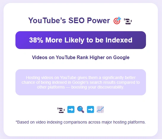YouTube videos 38% more likely to be indexed by Google.