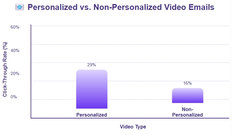 Personalized videos boost email CTR to 29% vs 16% for non-personalized.