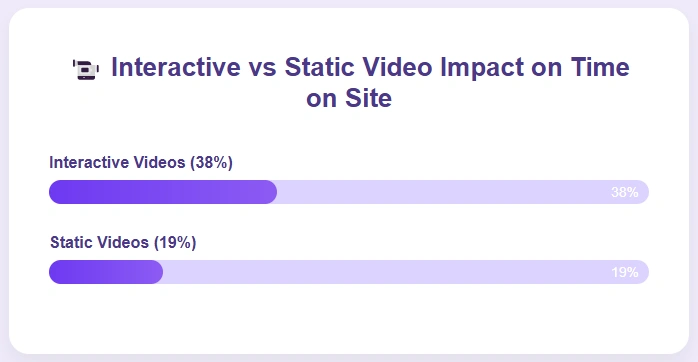 Interactive videos raise time on site by 38%, vs 19% for static videos.