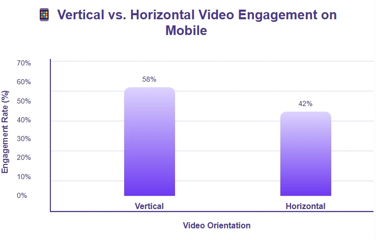 Vertical videos get 58% more mobile engagement vs 42% for horizontal.