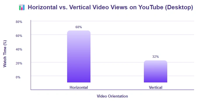 Horizontal videos get 68% of YouTube desktop watch time vs 32% for vertical.
