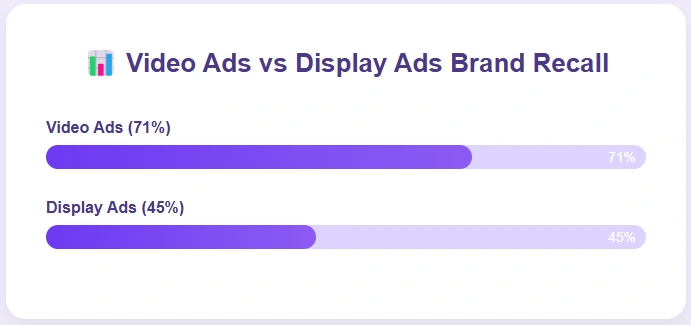 Video ads boost brand recall to 71% vs 45% for display ads.