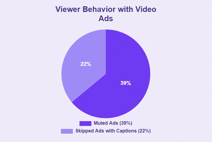 39% mute video ads, but only 22% skip when captions are included.