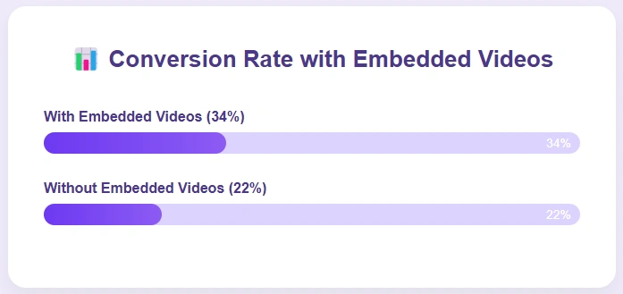 Product pages with video convert at 34% vs 22% without.