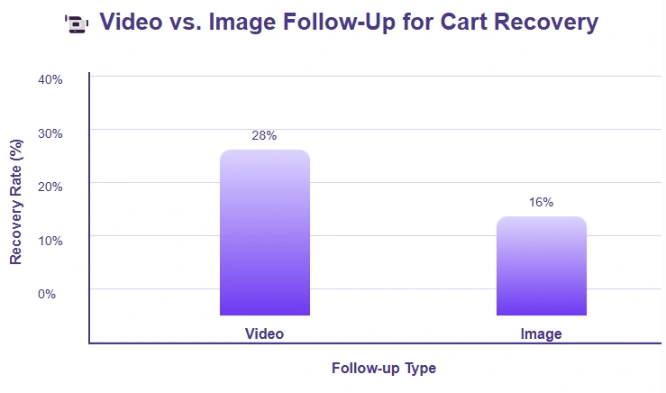 Video in follow-up emails recovers 28% of carts vs 16% with images.