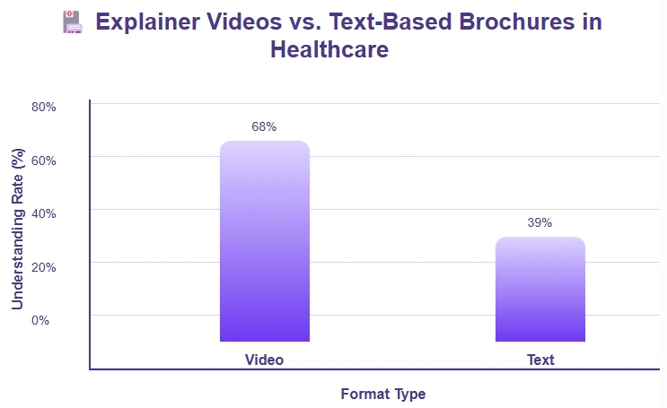 68% of patients prefer explainer videos vs 39% for text brochures.