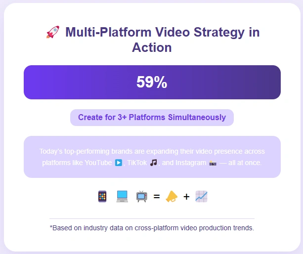 59% of companies create video for 3+ platforms at once.