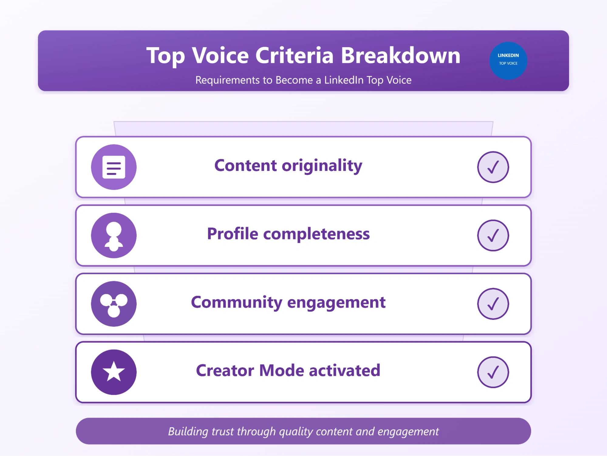 Infographic on requirements to become a LinkedIn top voice.