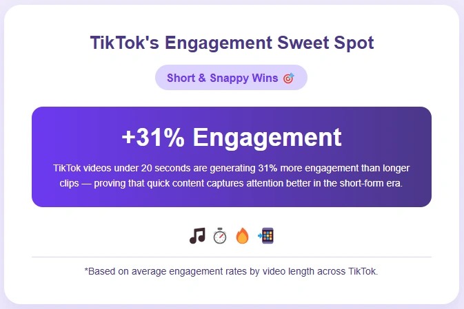 31% more engagement for TikTok videos under 20 seconds.