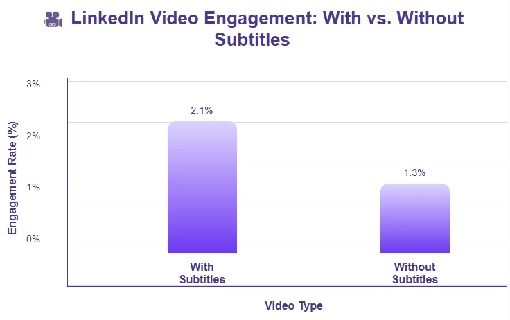 2.1% engagement for LinkedIn videos with subtitles, 1.3% without.
