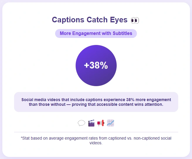 Videos with captions see 38% more engagement than those without.