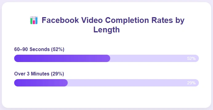 Facebook videos 60–90 seconds: 52% completion, 29% for longer.