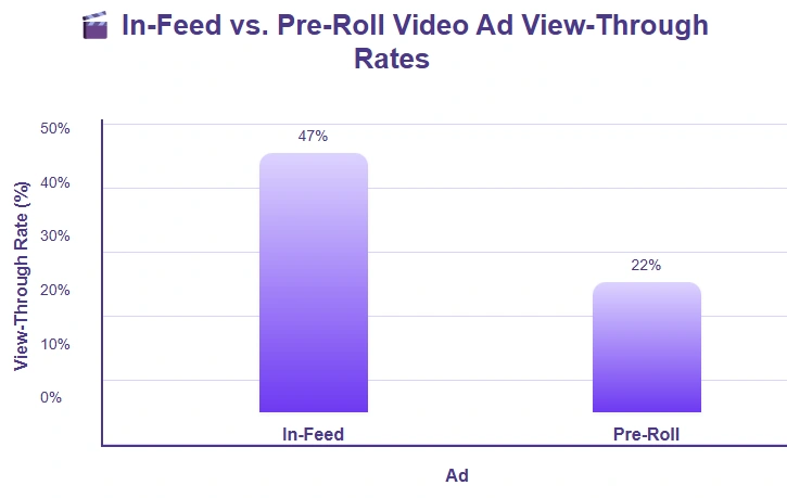 ChatGPT said: In-feed video ads: 47% view-through, 22% for pre-roll.