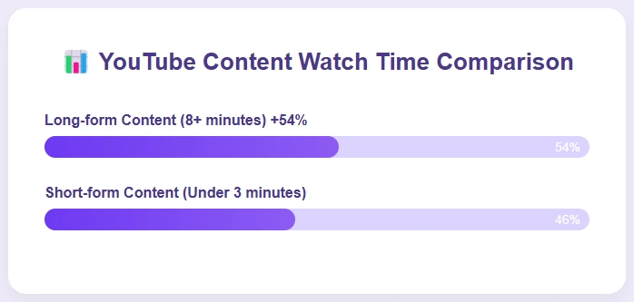 54% more watch time than videos under 3 minutes.