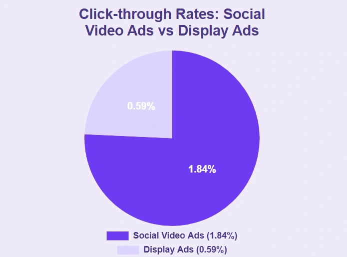 Social video ads: 1.84% click-through, 0.59% for display ads.