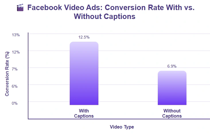 Facebook video ads with captions: 12.5% conversion, 6.9% without captions.
