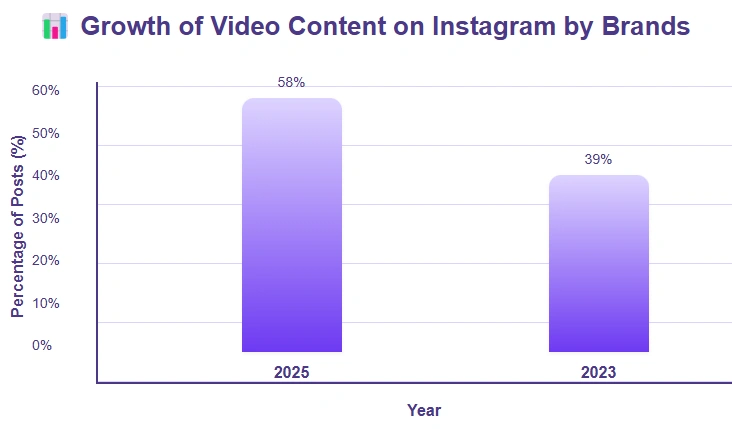 Instagram video posts by brands: 58% in 2025, up from 39% in 2023.