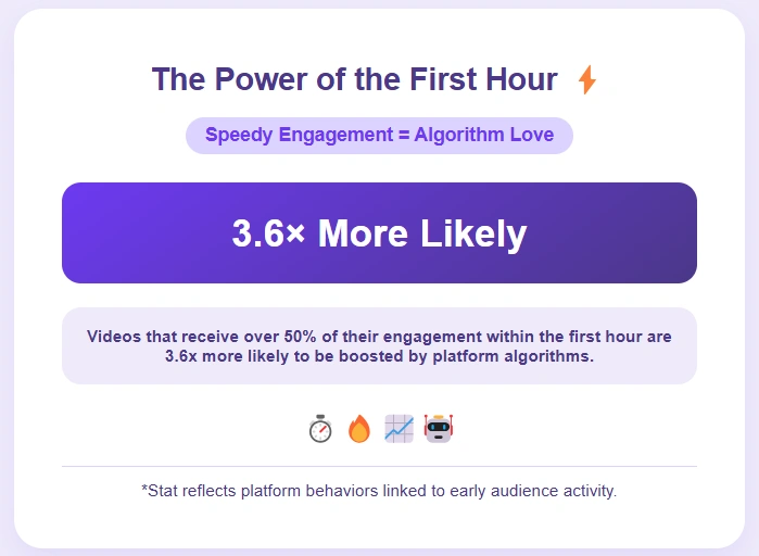 Videos with 50%+ engagement in the first hour are 3.6x more likely to be boosted.