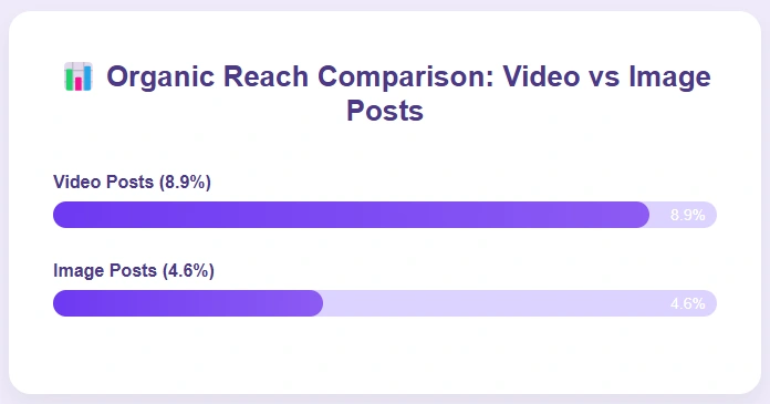 Video posts have an 8.9% organic reach, while image posts reach 4.6%.