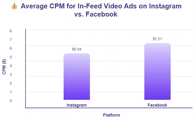 In-feed video ad CPM: $5.94 on Instagram, $7.21 on Facebook.