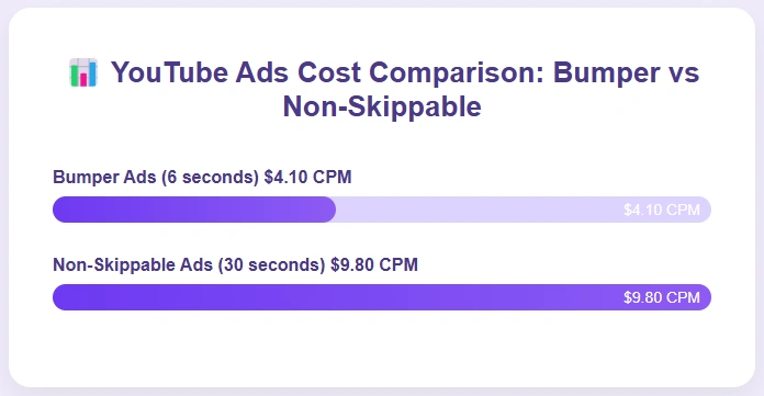 YouTube bumper ads cost $4.10 CPM, non-skippable 30-second ads cost $9.80.