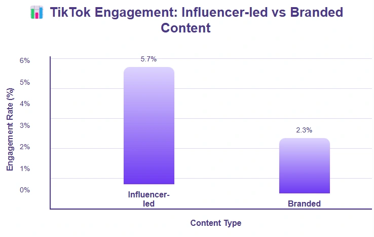 Bar graph comparing TikTok engagement rates.