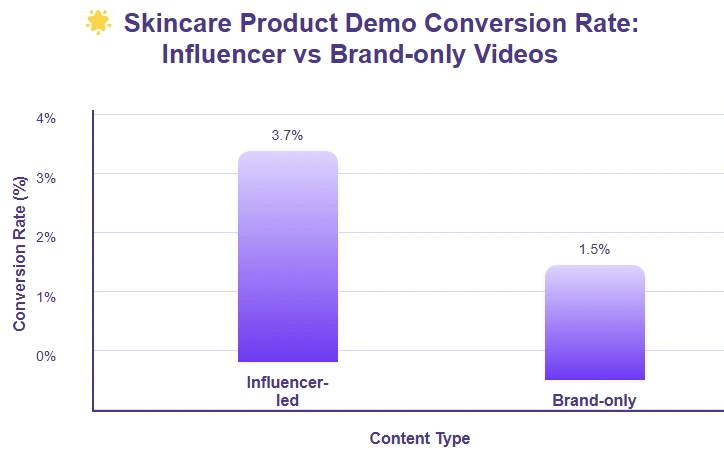 Influencer-led skincare demos have a 3.7% conversion, brand-only videos 1.5%.