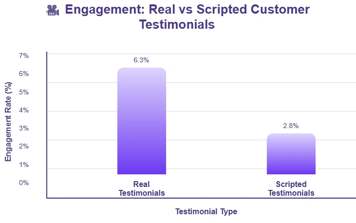 Customer testimonial videos generate 6.3% engagement, scripted 2.8%.