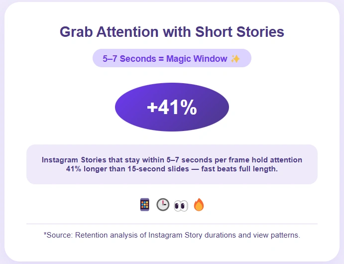 Instagram Stories with 5–7 seconds hold 41% more attention than 15-second slides.