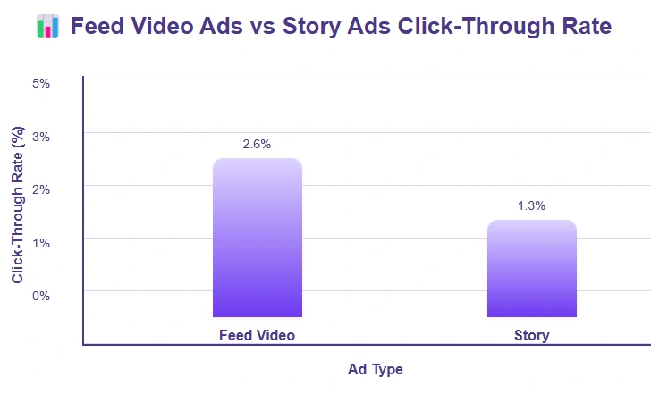 Feed video ads have a 2.6% CTR, Story ads 1.3%.