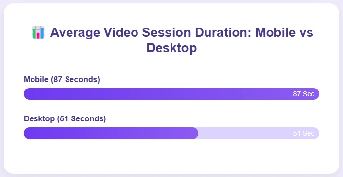 Mobile video sessions average 87 seconds, desktop sessions 51 seconds.