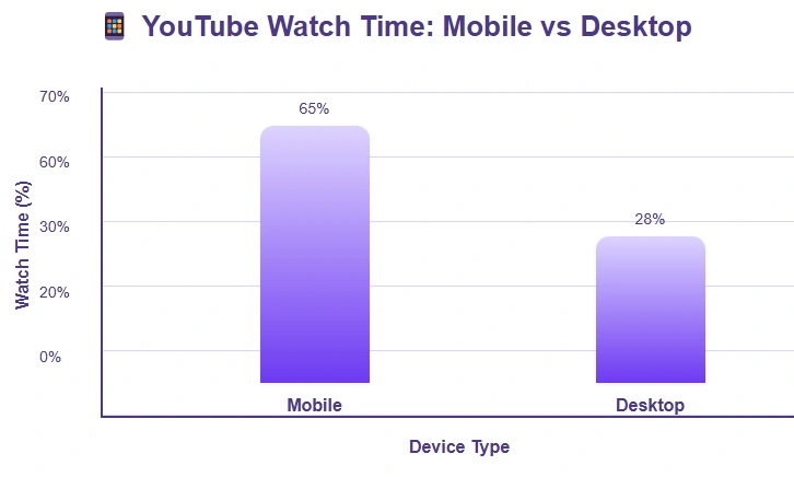 On YouTube, mobile users contribute 65% of watch time, desktop 28%.