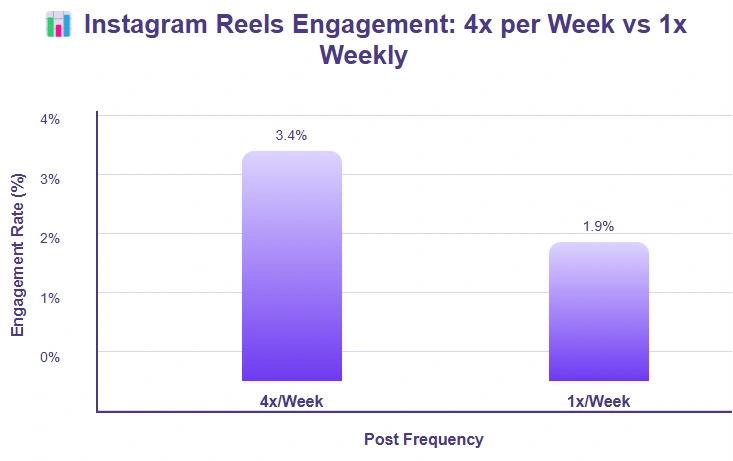 Instagram accounts posting Reels 4 times a week have a 3.4% engagement, once a week 1.9%.